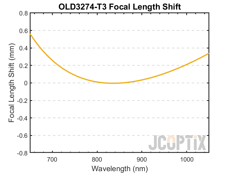 OLD3274-T3 Focal Length Shift